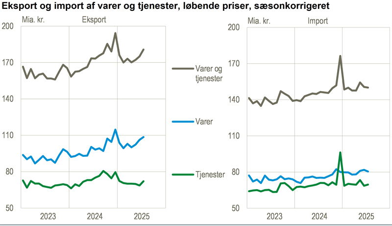Eksporten steg i juli