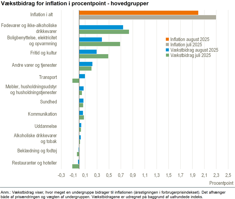 Fald i inflationen