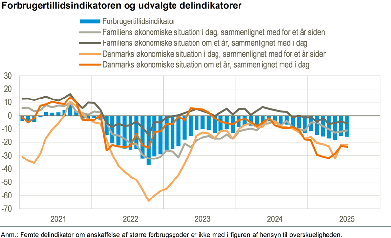 Uændret niveau i forbrugertilliden