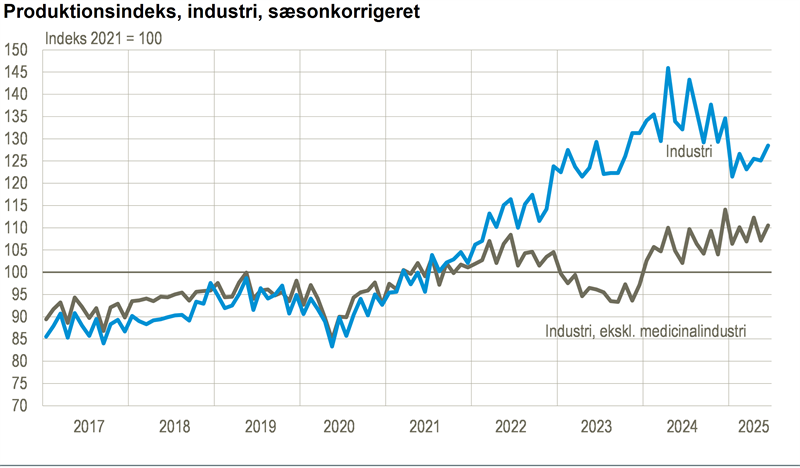 Industriens produktion steg i juni og i 2. kvartal