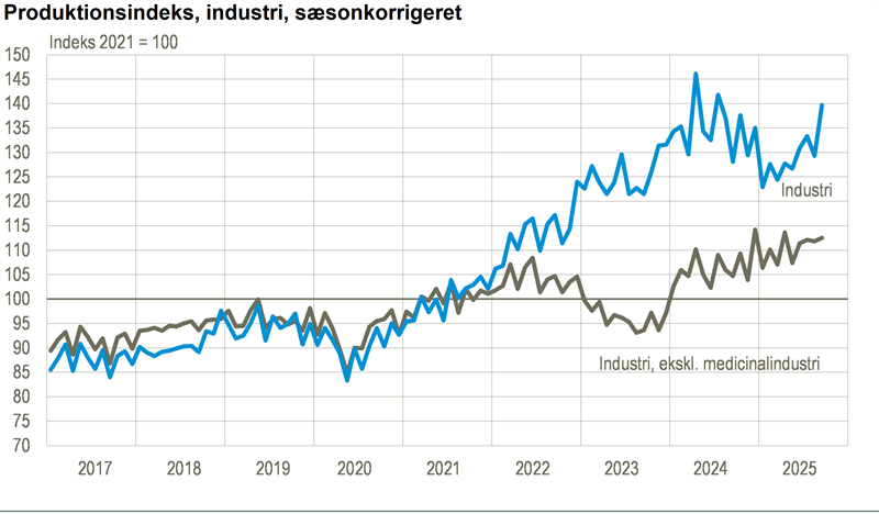 Medicin løfter industriens produktion i september
