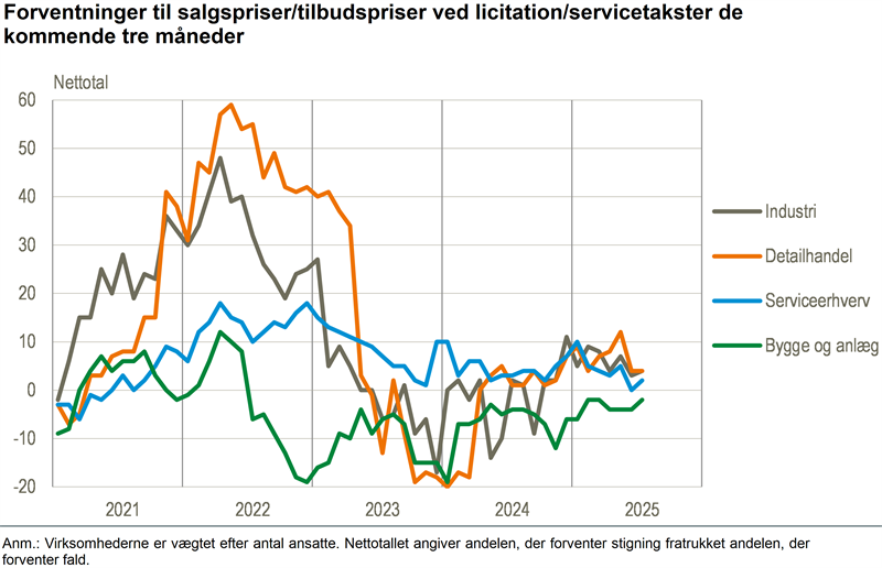 Få virksomheder forventer prisændringer