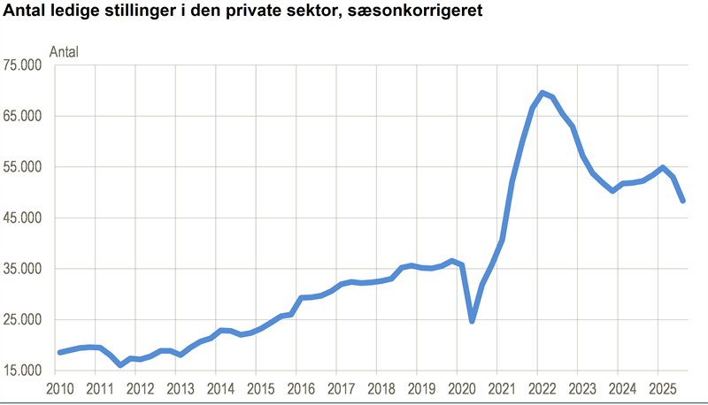 Antal ledige stillinger er faldet to kvartaler i træk