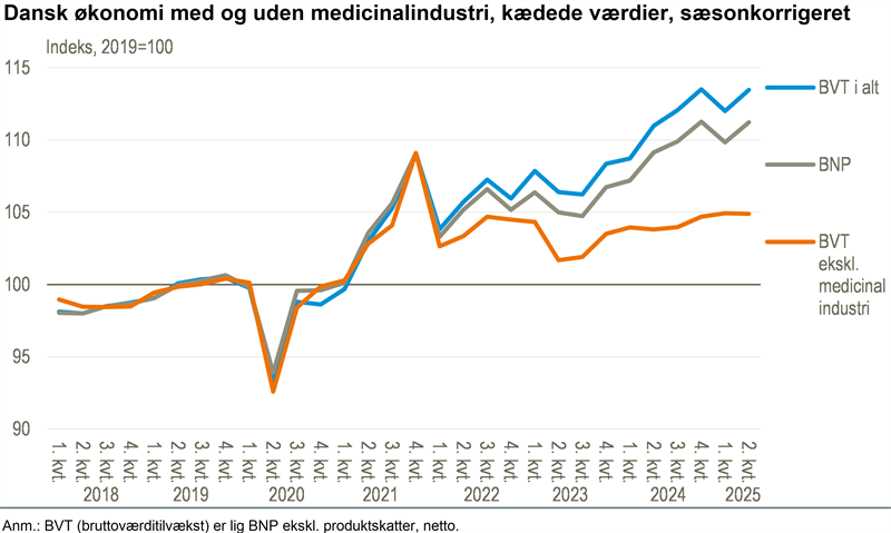 Dansk økonomi voksede i 2. kvartal