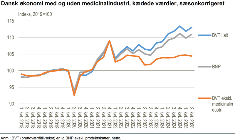 Fremgang i dansk økonomi i 2. kvartal