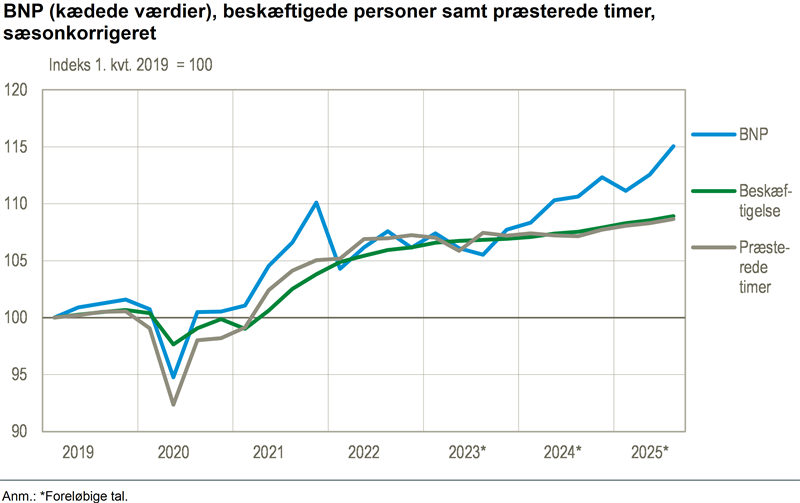 Betydelig fremgang i dansk økonomi i 3. kvartal