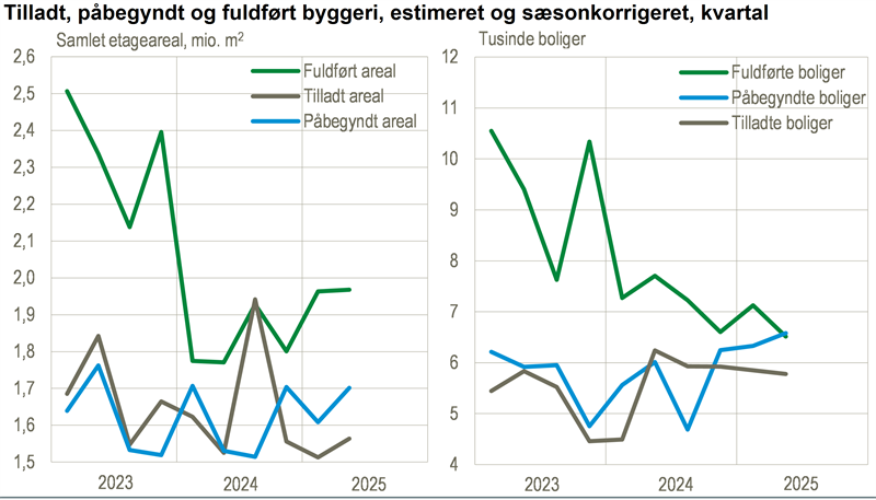 Stigning i det påbegyndte byggeri