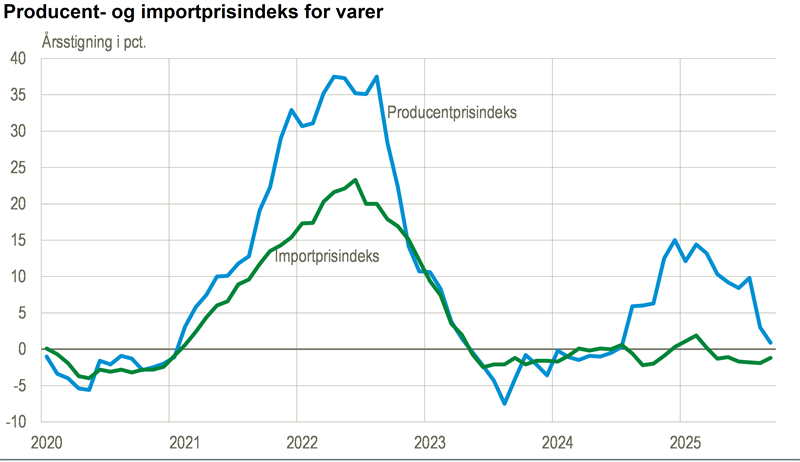 Producentprisindeks stiger fortsat
