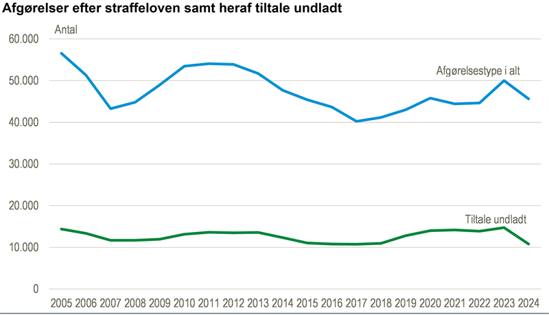 Færre afgørelser for straffelovsovertrædelser