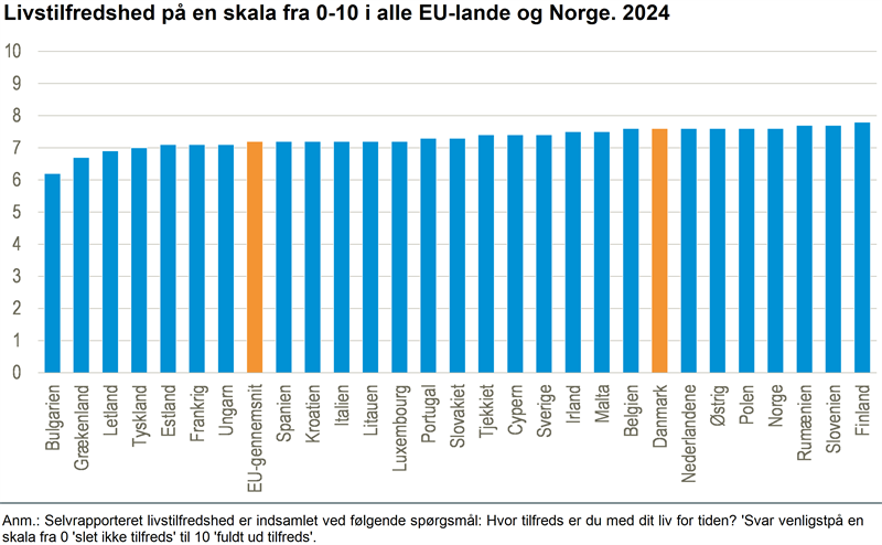 Dansk livstilfredshed højere end EU-gennemsnittet