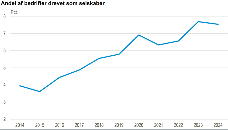 Vækst i andel af landbrug drevet som selskaber