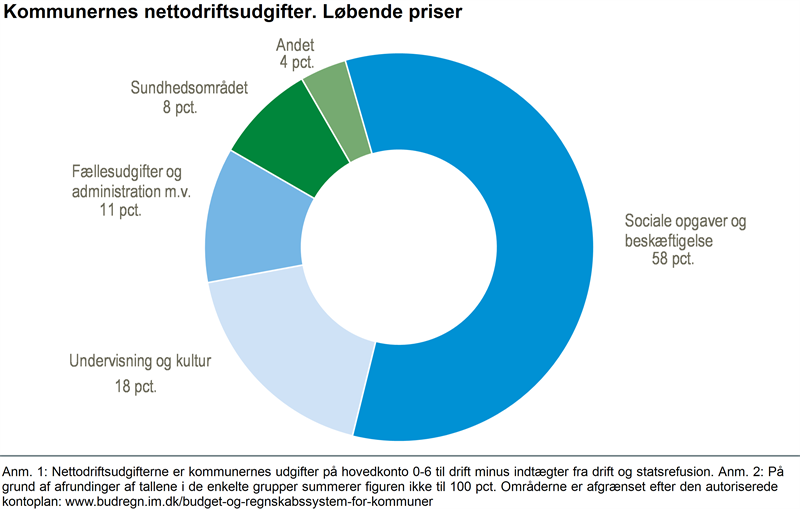 Kommunernes nettodriftsudgifter steg 23 mia. kr.