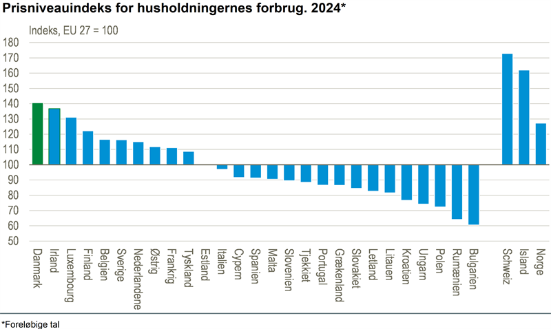 Danske forbrugerpriser fortsat EU´s højeste i 2024