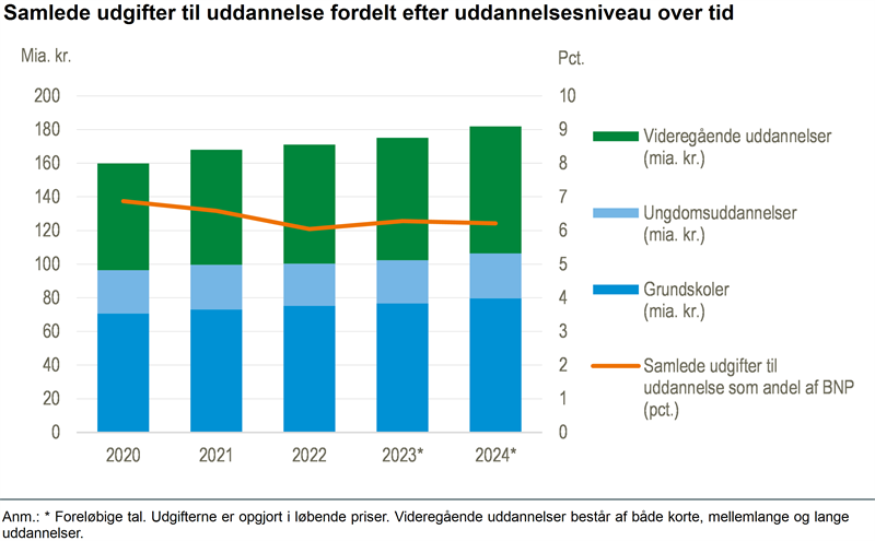 Udgifter for 182 mia. kr. til uddannelse i 2024