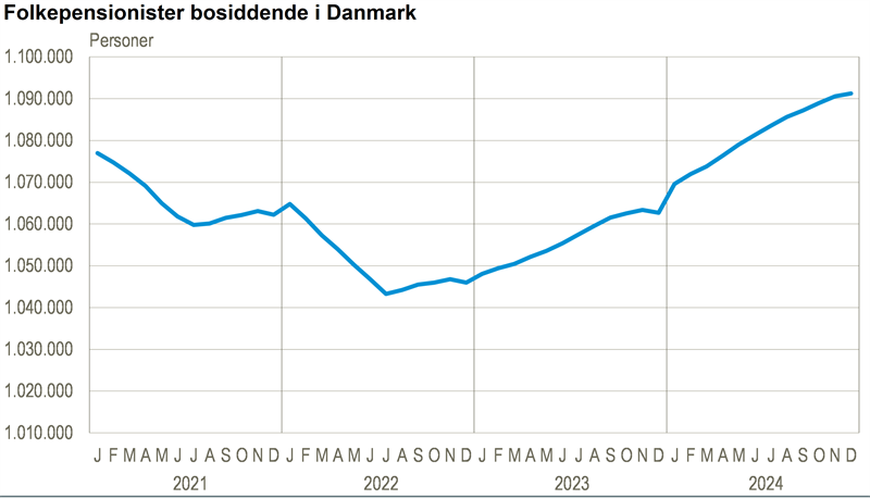 Flere folkepensionister i 2024