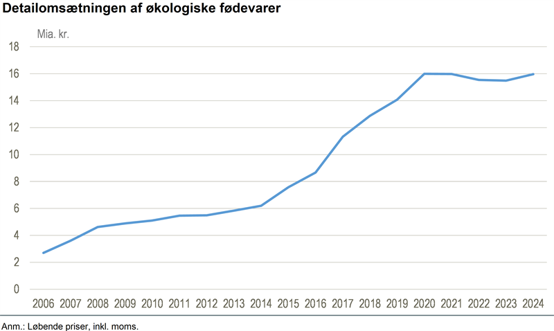 Stigning i økologisk detailsalg
