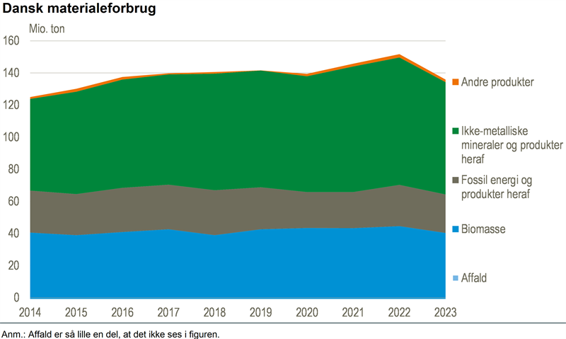 Vores materialeforbrug er steget 9 pct. siden 2014