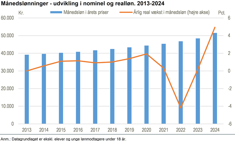 Reallønnen steg 4,9 pct. i 2024