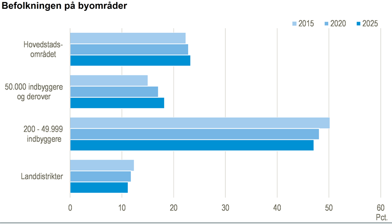 Flere bor i større byområder