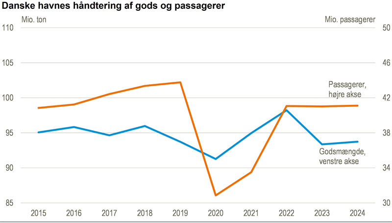 Aktiviteten i danske havne steg kun svagt i 2024