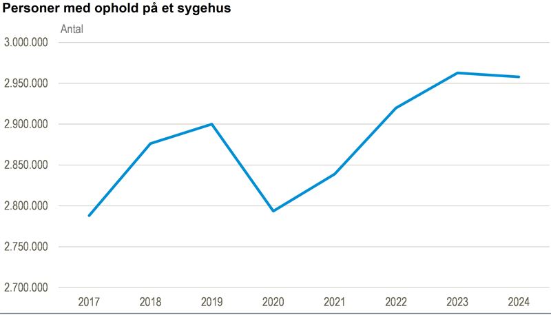 Ca. 3 mio. personer med ophold på sygehus i 2024