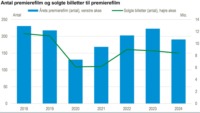 Færre premierefilm i danske biografer i 2024