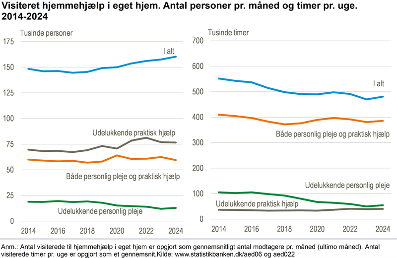 Flere visteres til hjemmehjælp, men til færre timer
