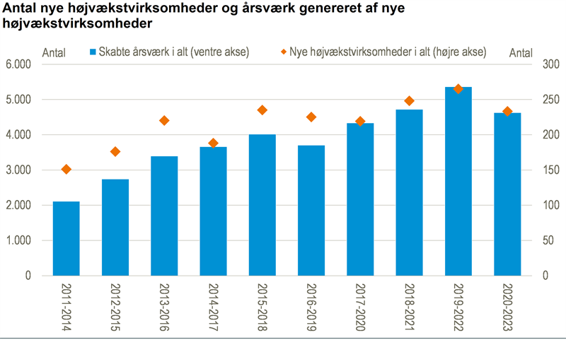 Normalt antal nye højvækstvirksomheder