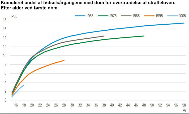 Færre unge dømt for overtrædelse af straffeloven