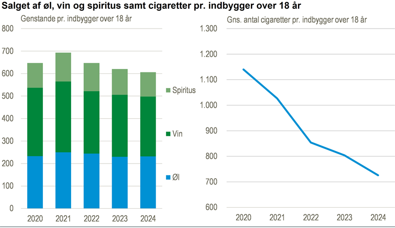 Der sælges fortsat færre cigaretter