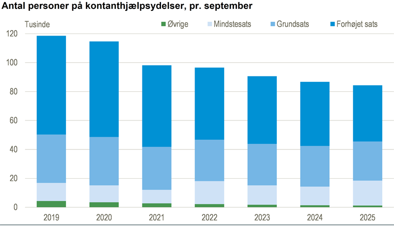 Flere modtagere af kontanthjælp på mindstesats