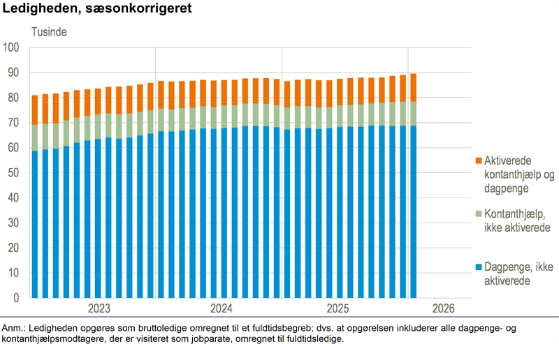 Ledigheden steg til 3,0 pct. i januar