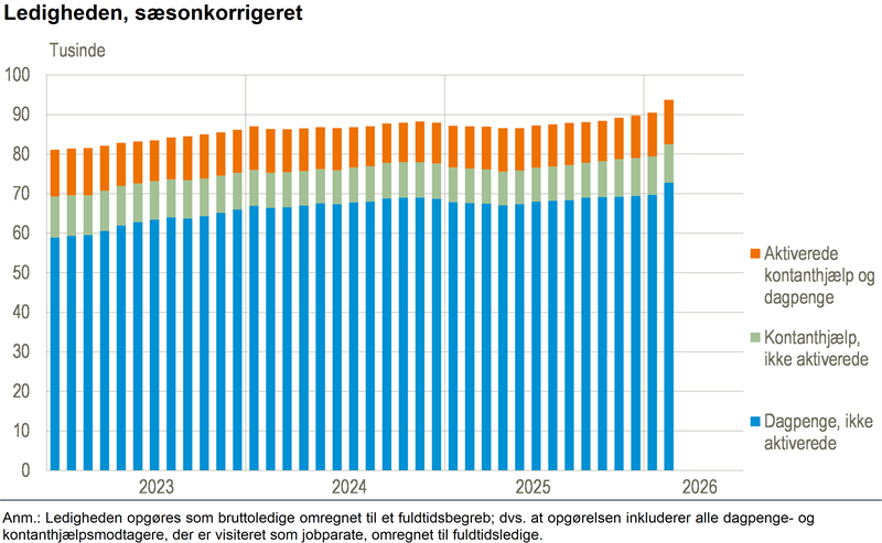 Ledigheden steg til 3,1 pct. i februar