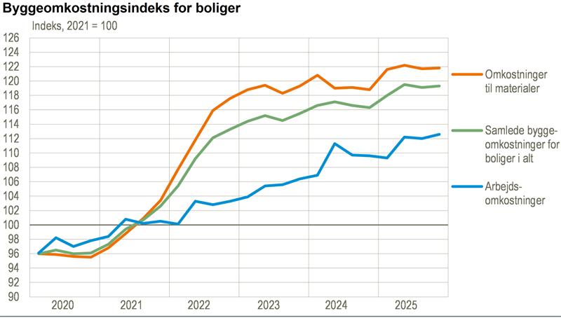 Byggeomkostningerne steg med 0,2 pct. i 4. kvartal