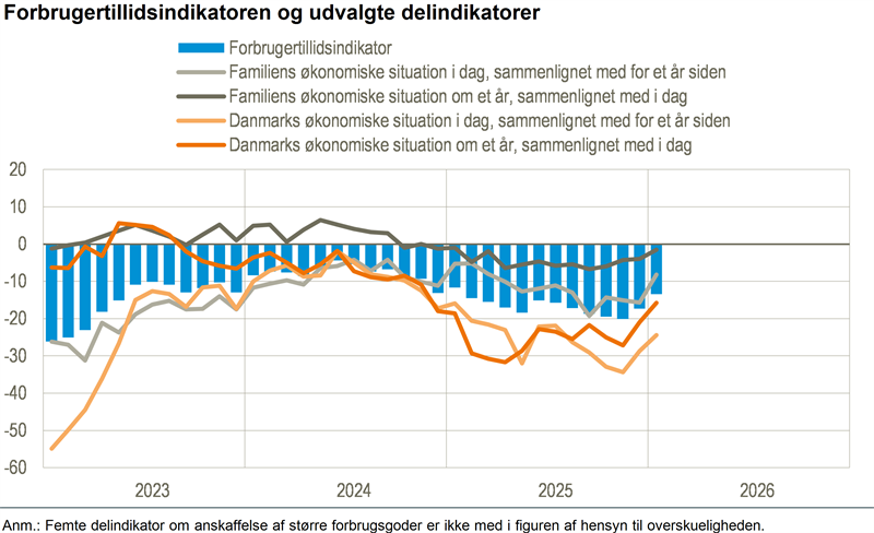Forbrugertilliden går frem, men forbliver negativ
