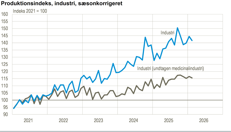 Industriens produktion faldt i februar