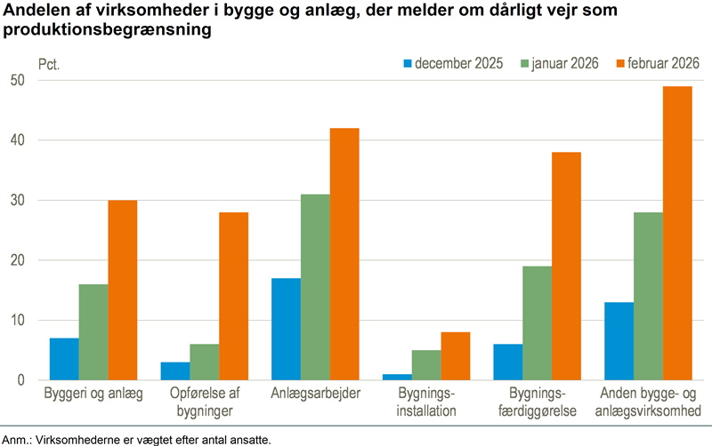 Dårligt vejr begrænser bygge og anlæg i februar