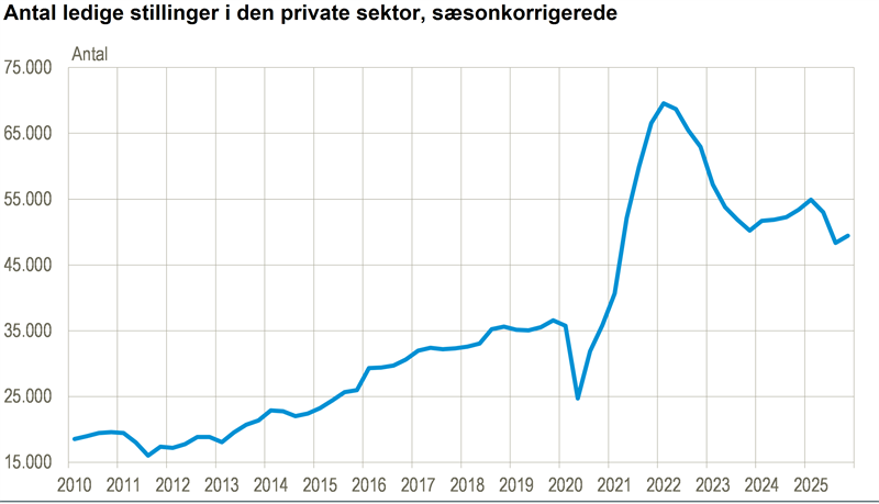 Lille stigning i antal ledige stillinger