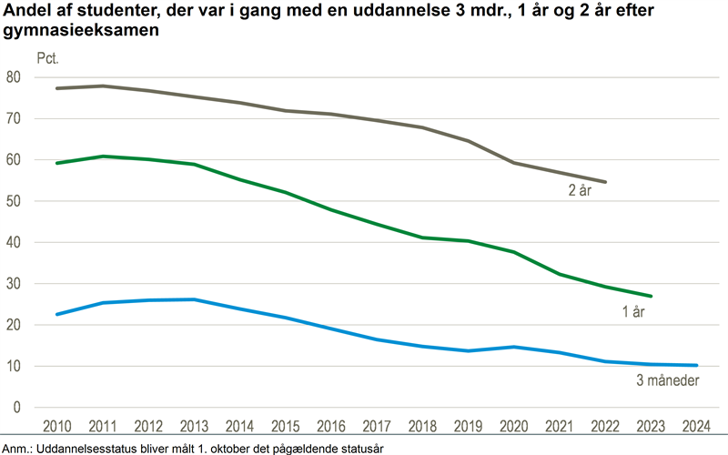 Få studenter læser videre lige efter gymnasiet