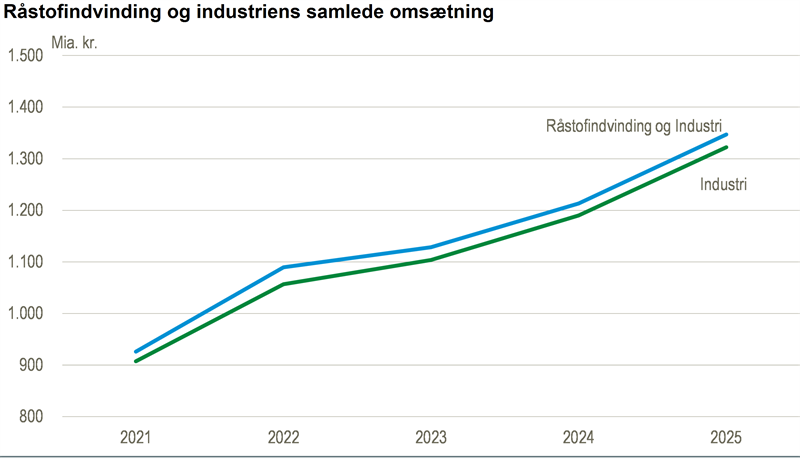 Væksten i dansk industri fortsatte i 2025