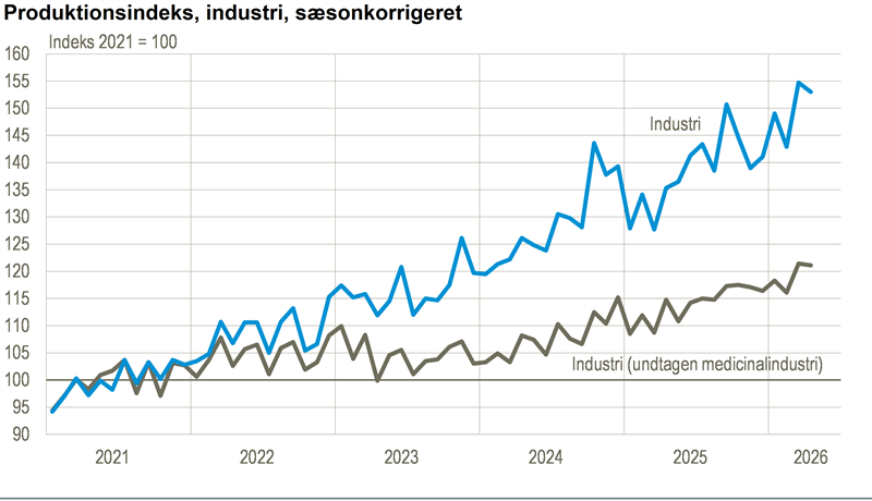 Industriens produktion faldt i april