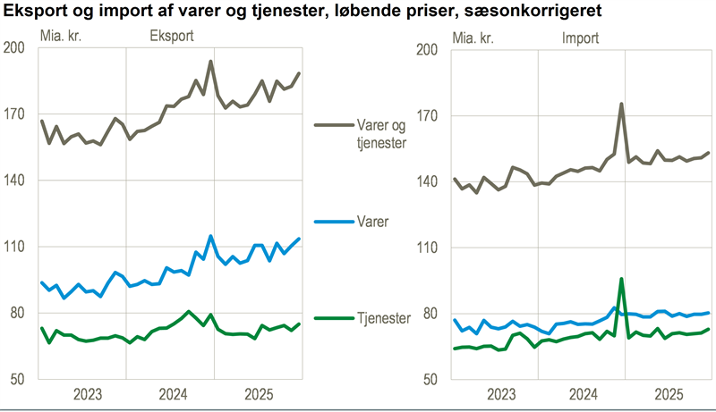 Eksporten steg i december