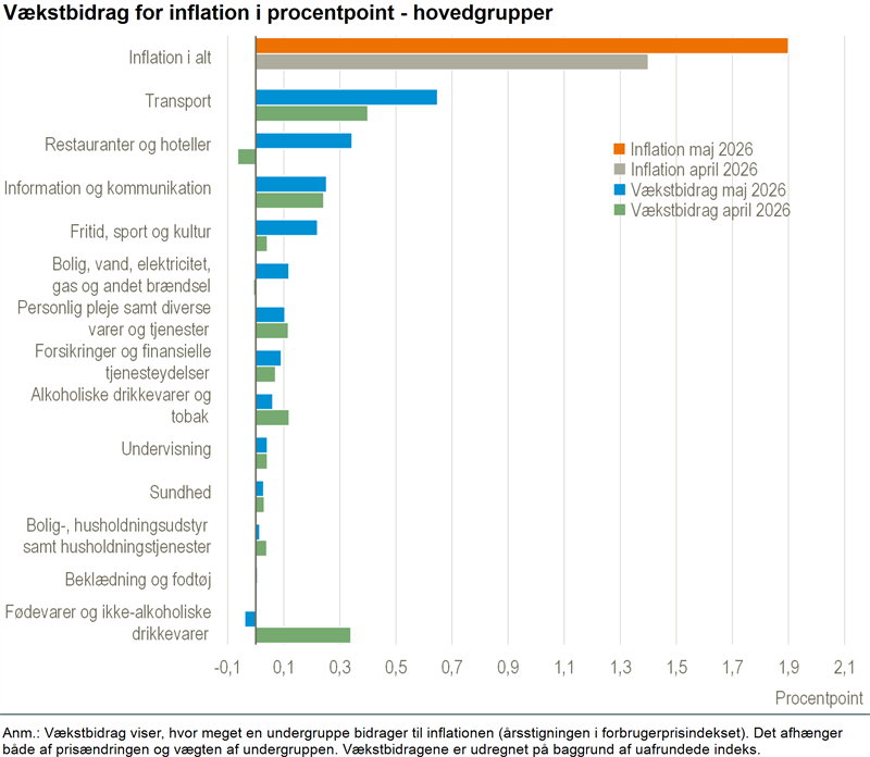 Stigning i inflationen i maj