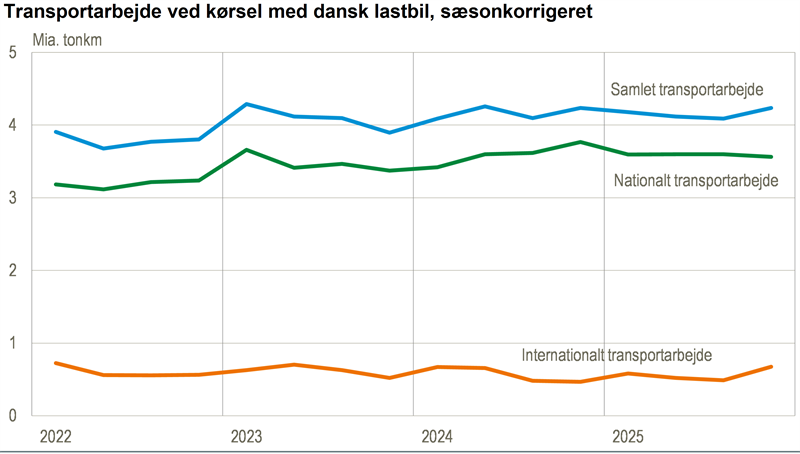 Stigning i transportarbejdet afslutter 2025