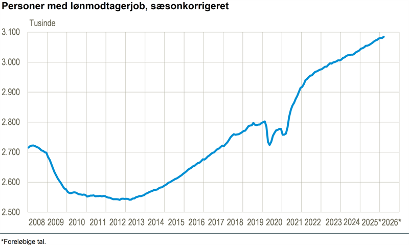 3.900 flere lønmodtagere i marts
