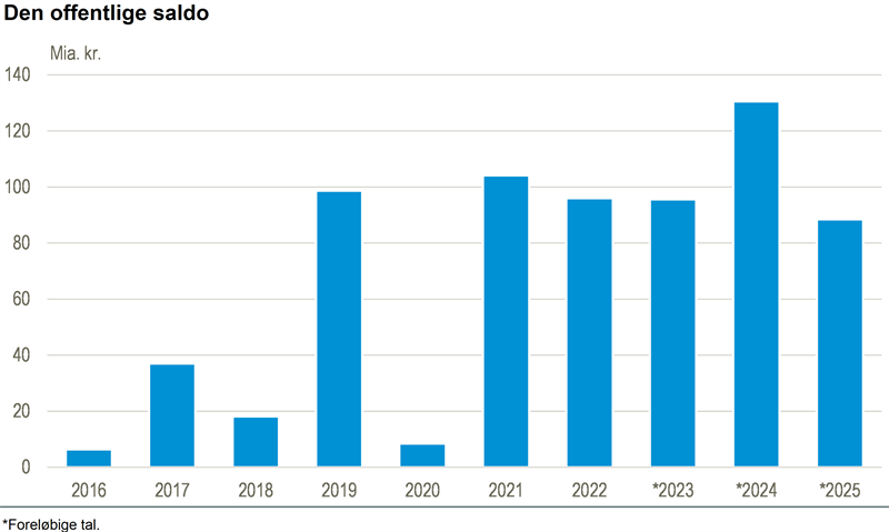 Overskud på de offentlige finanser i 2025