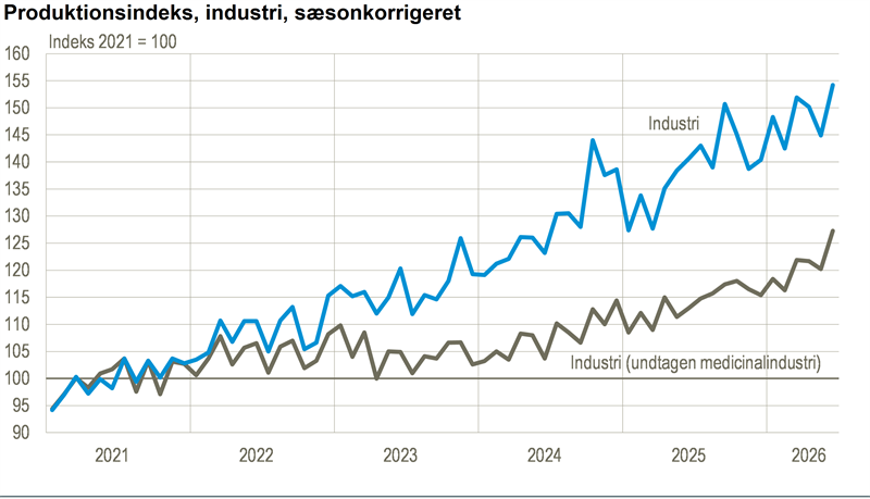 Industrien startede sommeren i højt gear