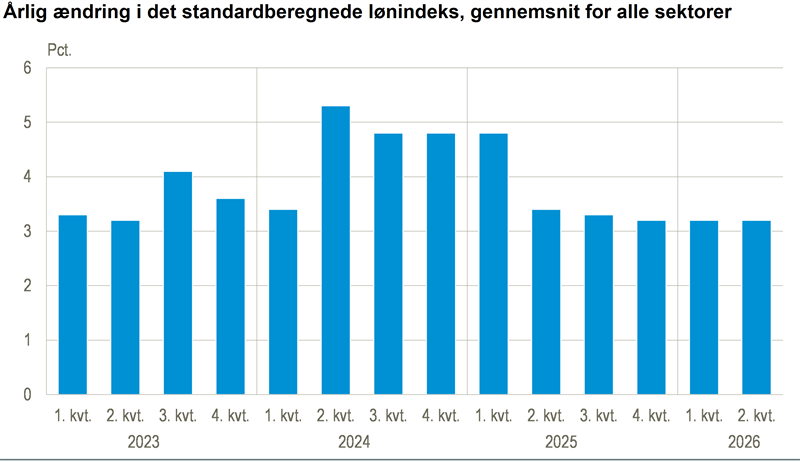Lønningerne er steget 3,2 pct. det seneste år
