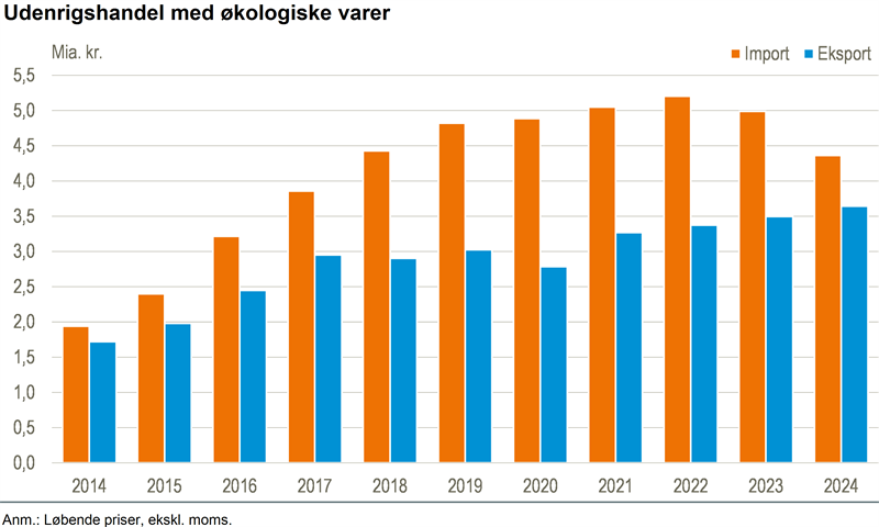Fortsat fald i import af økologiske varer