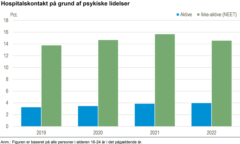 Psykiske lidelser hyppigere blandt NEET-gruppen